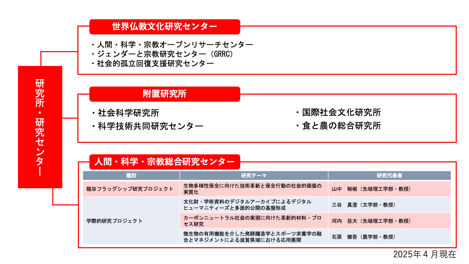 研究所・研究センター | 研究 | 龍谷大学 You, Unlimited